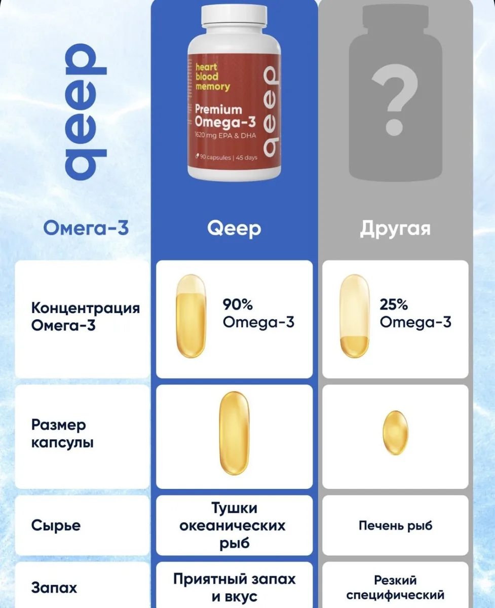 Витамин QEEP ОМЕГА 1620 МГ 90 ШТ (2592)
