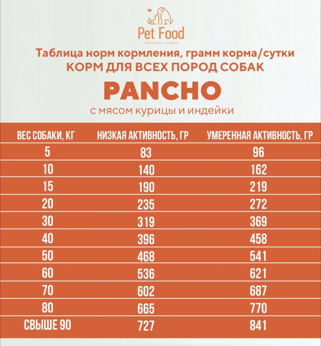 Корм Pancho Курица и индейка 10кг
